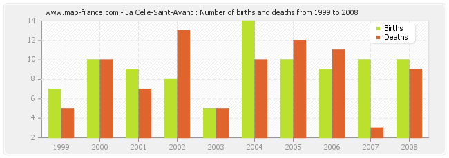 La Celle-Saint-Avant : Number of births and deaths from 1999 to 2008